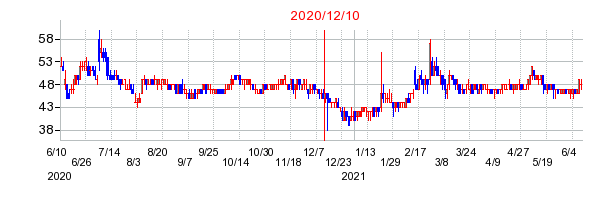 2020年12月10日 14:42前後のの株価チャート